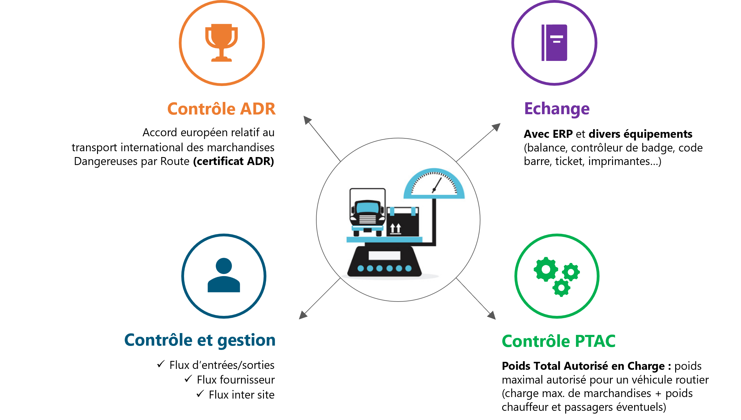 Logiciel de pesage des camions - gestion des ponts bascules avec automatisation des processus de pesée camions Logiciel de pesage des camions - gestion des ponts bascules avec automatisation des processus de pesée camions