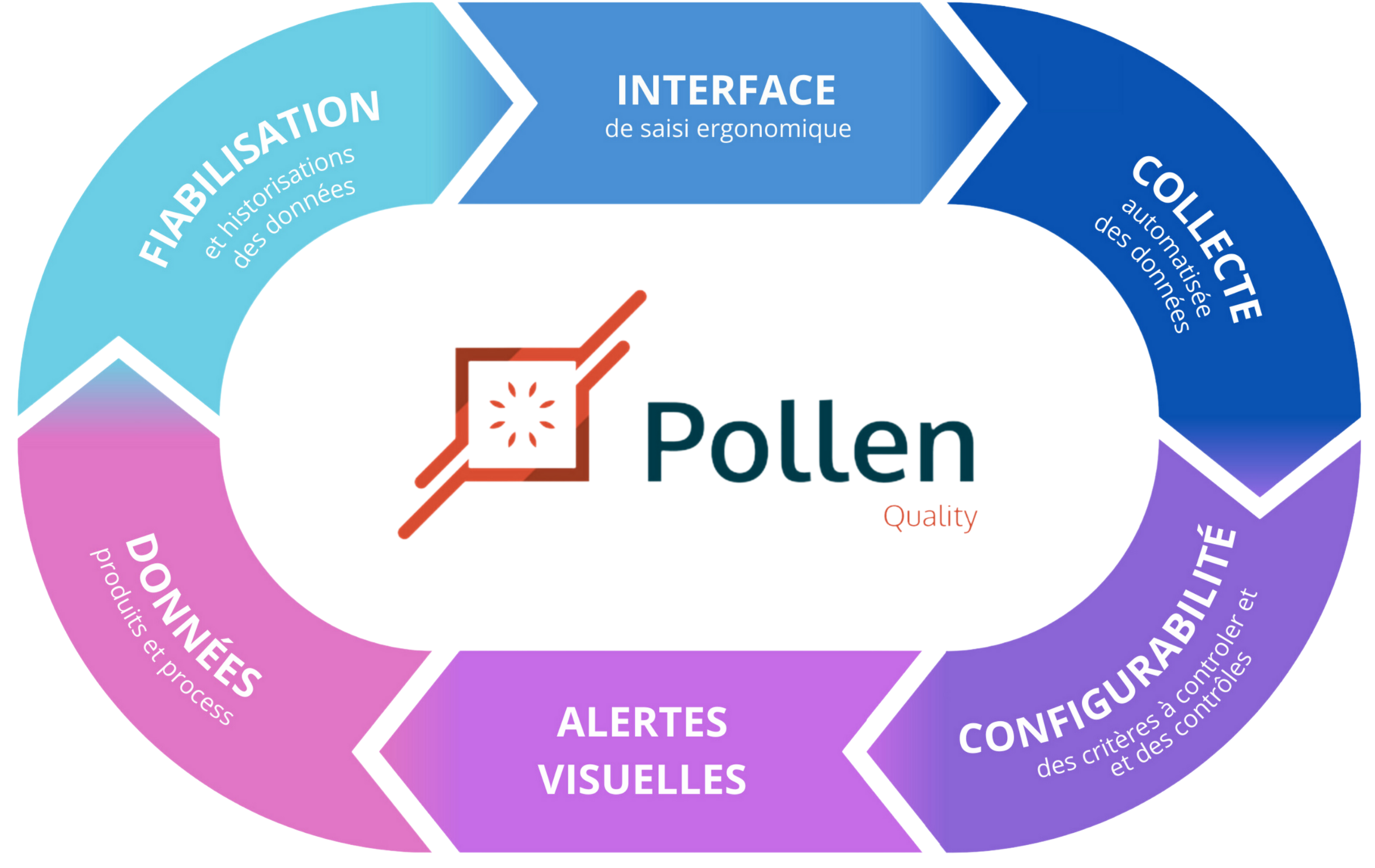 Pollen Quality Fiabilisation, Interface, Collecte,... Pollen Quality Fiabilisation, Interface, Collecte,...
