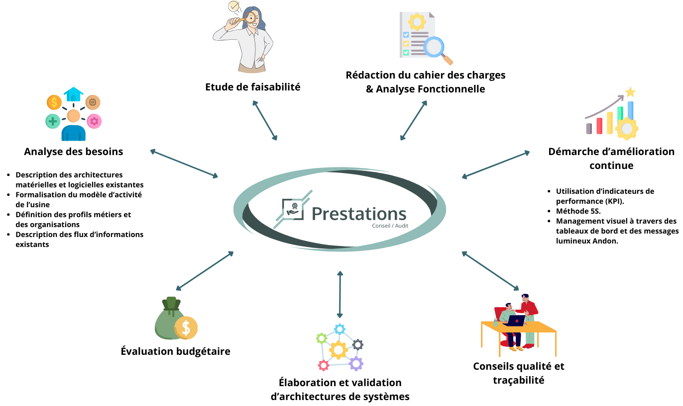 Conseil et Audit industriel HD technology éditeur et intégrateur de solutions numériques