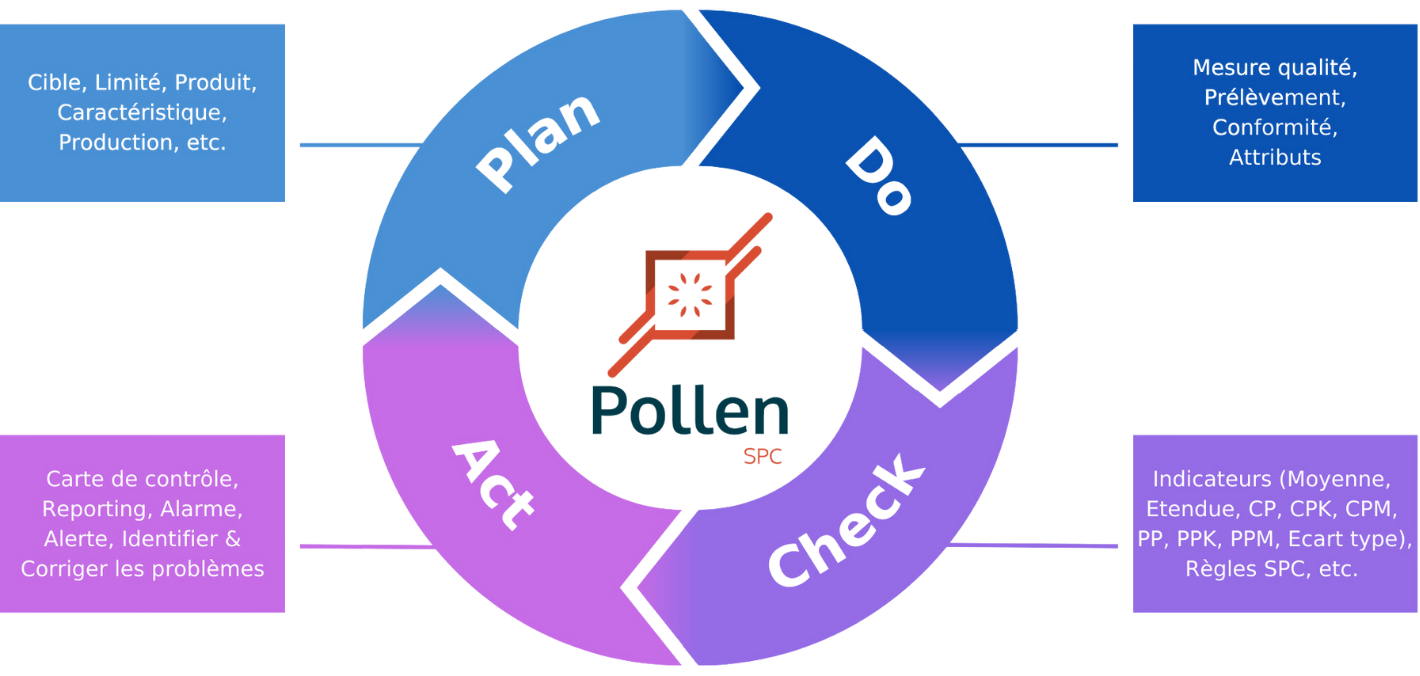 Cycle de Deming (PDCA) - Solution de Contrôle Statistique des Procédés industriels (SPC Statistical Process Control - Carte de contrôle , Règle de calcul SPC, Contrôle statistique qualité, Autocontrôl Cycle de Deming (PDCA) - Solution de Contrôle Statistique des Procédés industriels (SPC Statistical Process Control - Carte de contrôle , Règle de calcul SPC, Contrôle statistique qualité, Autocontrôl