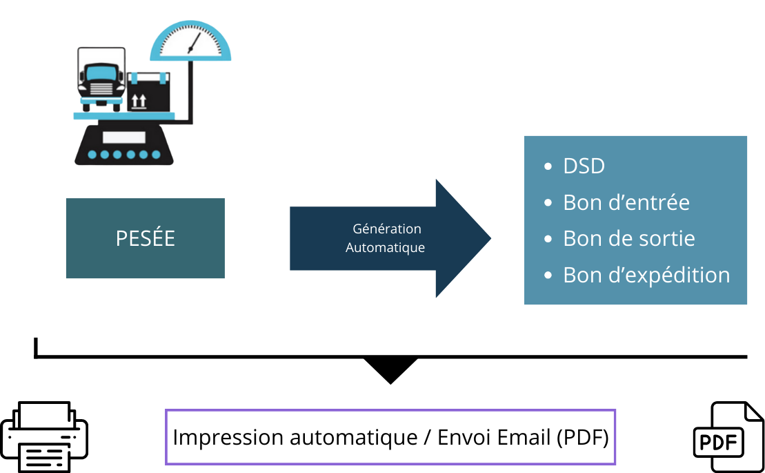 Génération automatique des documents de pesée camion avec DSD, bon d’entrée camion et de sortie Génération automatique des documents de pesée camion avec DSD, bon d’entrée camion et de sortie