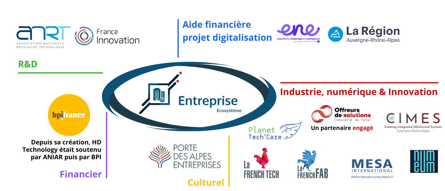 Ecosystème de la société HD Technology éditeur intégrateur de solutions de digitalisation industrielle